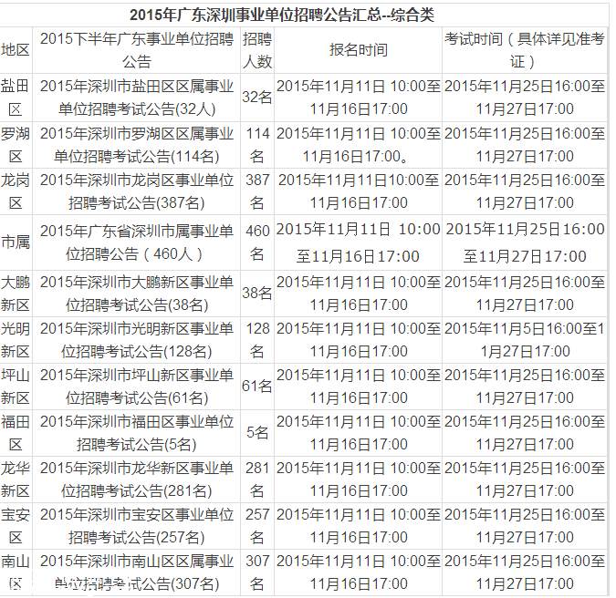 深圳(www.zshb029.com)事業(yè)單位招聘2070人 29日筆試