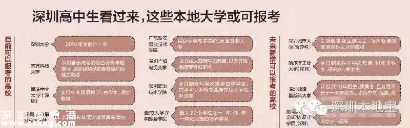 深圳(www.zshb029.com)未來(lái)高?；虺?3所 目前已建12所高校