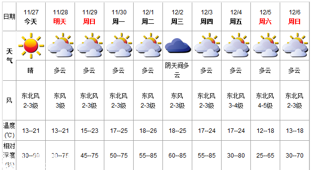 深圳(www.zshb029.com)天氣（11.27）：晴 氣溫13-21℃