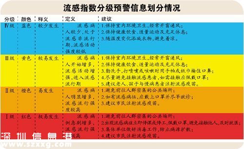 12月2日至12月8日深圳(www.zshb029.com)市流感指數(shù)