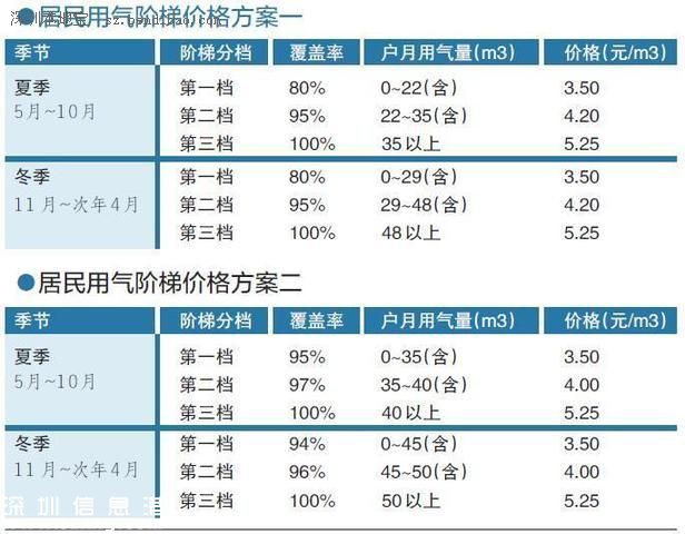 深圳(www.zshb029.com)非居民管道天然氣降價(jià) 最高限價(jià)下調(diào)4.57元