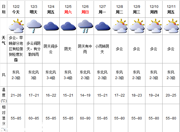 深圳(www.zshb029.com)天氣（12.2）：多云有灰霾 21-26℃