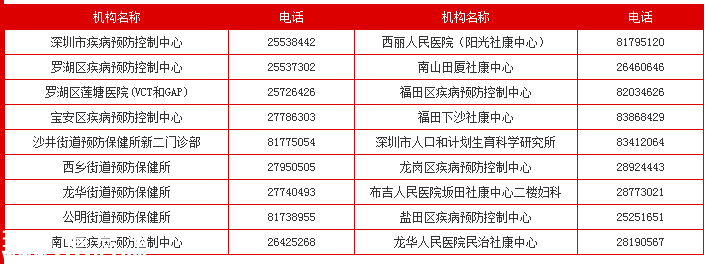 深圳(www.zshb029.com)10余學(xué)校出現(xiàn)艾滋疫情報告 近八成為男男同性傳播