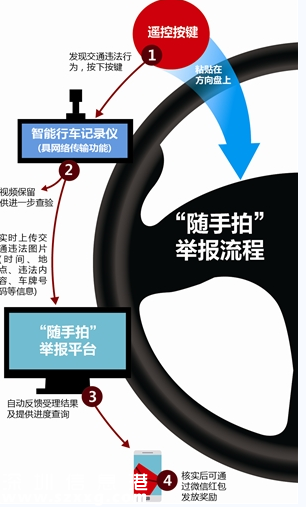 深圳(www.zshb029.com)交警推出違章一鍵舉報 方向盤上摁一下就可舉報交通違法
