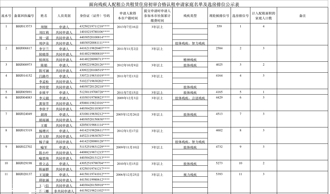 深圳(www.zshb029.com)面向殘疾人配租公租房 90戶初審合格（名單）