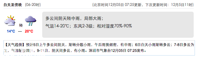 深圳(www.zshb029.com)天氣（12.5）：陰天轉(zhuǎn)中雨 14-20℃