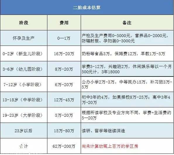僅三成家庭愿生二孩 你為什么不生二孩？