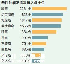 深圳(www.zshb029.com)惡性腫瘤發(fā)病率排行 肺癌連續(xù)12年居首