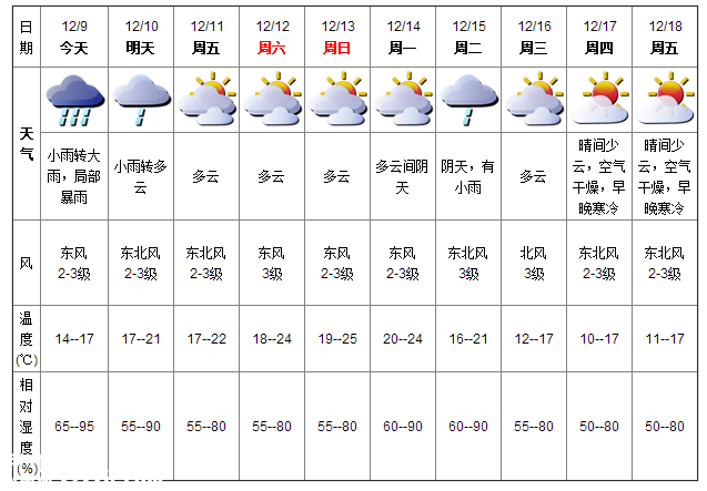 深圳(www.zshb029.com)天氣（12.9）：小雨轉(zhuǎn)大雨 14-17℃