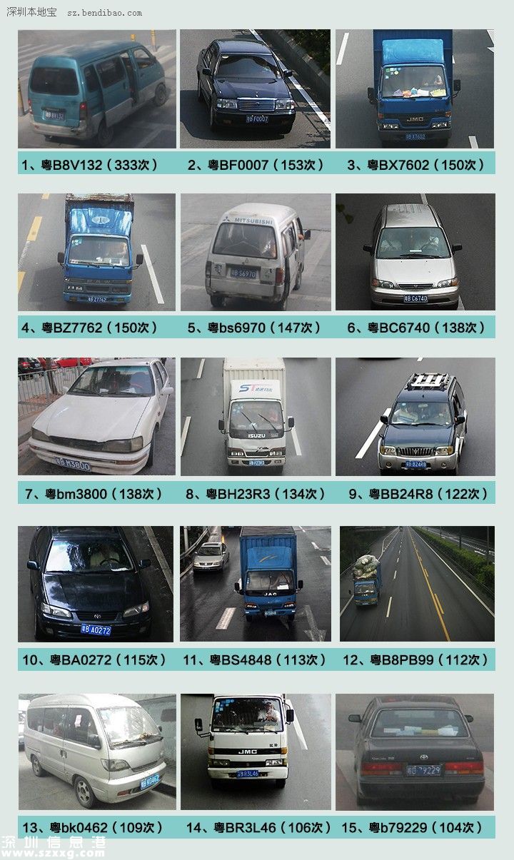 深圳(www.zshb029.com)交警全市查扣318輛違法王