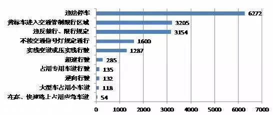 深圳(www.zshb029.com)交警全市查扣318輛違法王