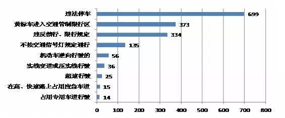 深圳(www.zshb029.com)交警全市查扣318輛違法王