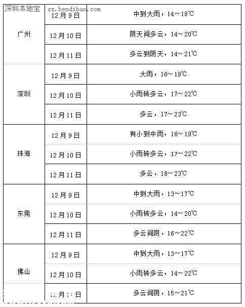 廣東今晚起到明夜有大到暴雨