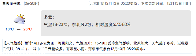深圳(www.zshb029.com)天氣（12.13）：多云 氣溫18-23℃