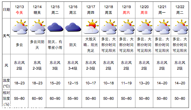 深圳(www.zshb029.com)天氣（12.13）：多云 氣溫18-23℃