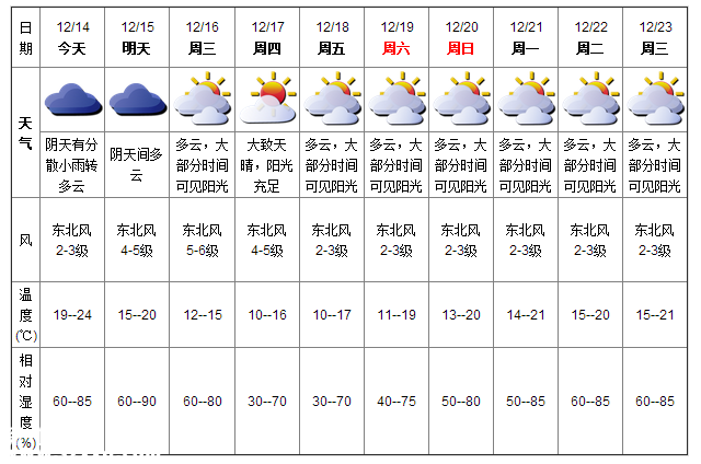 深圳(www.zshb029.com)天氣（12.14）：多云 氣溫19-24℃