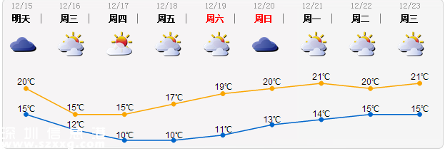 15日深圳(www.zshb029.com)開始降溫 燃氣安全不可忘
