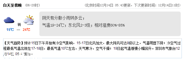 深圳(www.zshb029.com)天氣（12.14）：多云 氣溫19-24℃