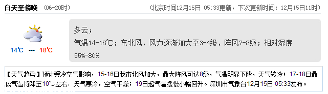 深圳(www.zshb029.com)天氣（12.15）：多云 氣溫14-18℃