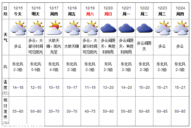 深圳(www.zshb029.com)天氣（12.15）：多云 氣溫14-18℃