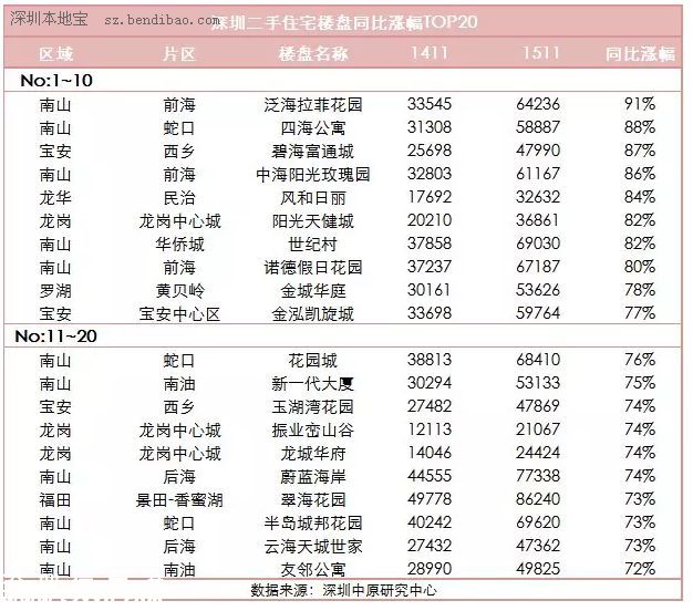 <a href=http://www.zshb029.com/shenzhen/ target=_blank class=infotextkey>深圳</a>(www.zshb029.com)二手房價一年漲53% 均價漲至4.5萬元