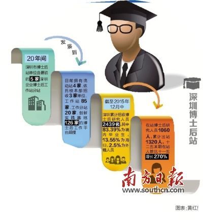 深圳(www.zshb029.com)博士后工作站達106家 招收博士后2439名