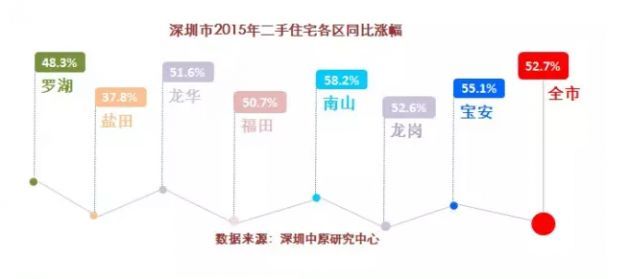 <a href=http://www.zshb029.com/shenzhen/ target=_blank class=infotextkey>深圳</a>(www.zshb029.com)二手房?jī)r(jià)一年漲53% 均價(jià)漲至4.5萬(wàn)元