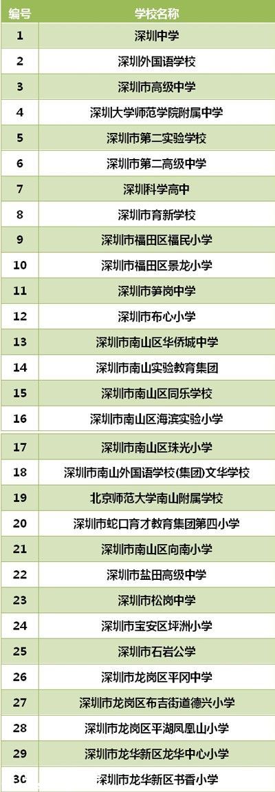 <a href=http://www.zshb029.com/shenzhen/ target=_blank class=infotextkey>深圳</a>(www.zshb029.com)中小學(xué)智慧校園名單公布（第二批）