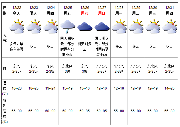 深圳(www.zshb029.com)天氣（12.22）：有小雨輕霧 18-23℃