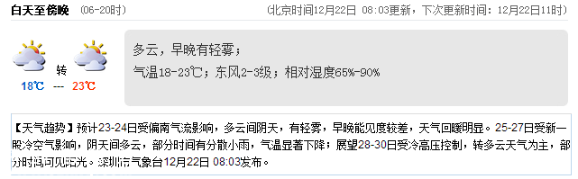 深圳(www.zshb029.com)天氣（12.22）：有小雨輕霧 18-23℃