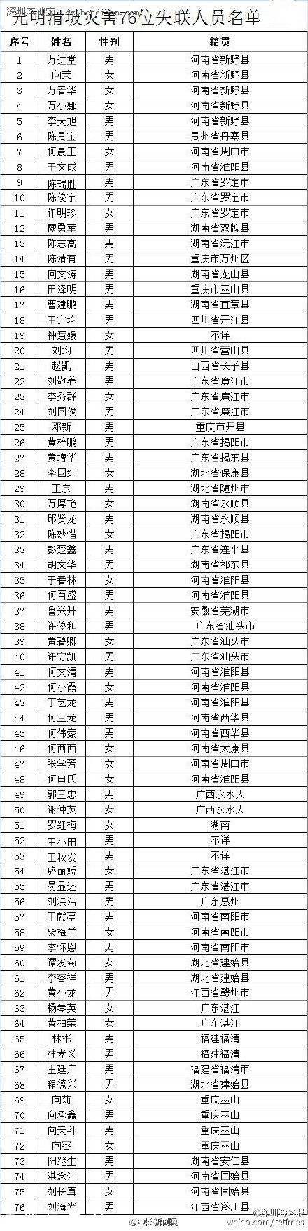 深圳(www.zshb029.com)滑坡事故失聯(lián)76人名單曝光