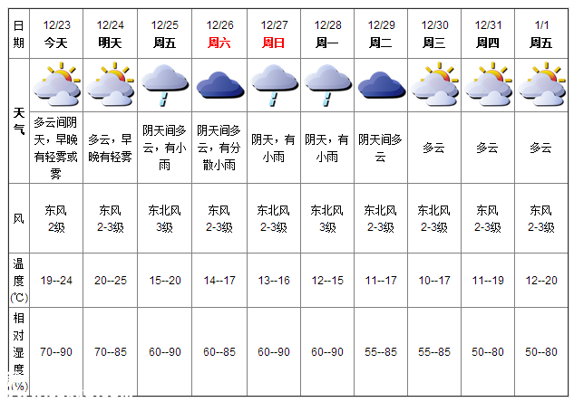 深圳(www.zshb029.com)天氣（12.23）：多云間陰天 19-24℃