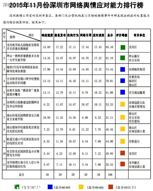 11月深圳(www.zshb029.com)網(wǎng)絡(luò)輿情應(yīng)對能力排行榜