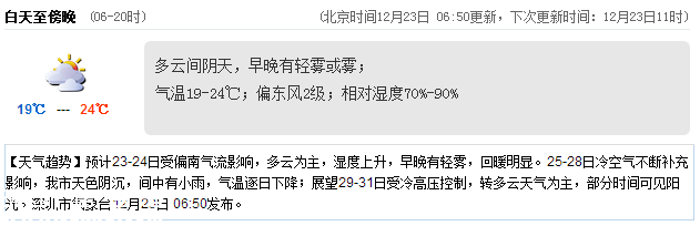 深圳(www.zshb029.com)天氣（12.23）：多云間陰天 19-24℃