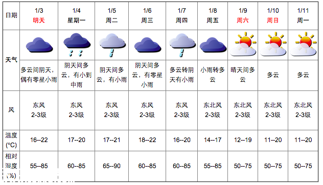 深圳(www.zshb029.com)天氣（1.2）：陰天間多云 18-21℃