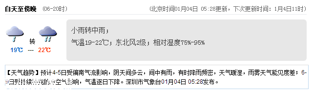深圳(www.zshb029.com)天氣（1.4）：小雨轉(zhuǎn)中雨 19-22℃