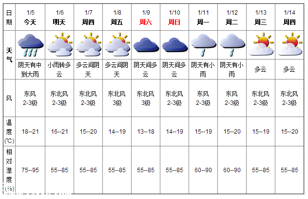 深圳(www.zshb029.com)天氣（1.5）：中到大雨 18-21℃