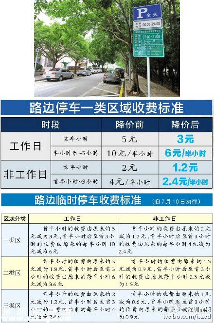 深圳(www.zshb029.com)路邊停車收費標準 每半小時不得超過10元