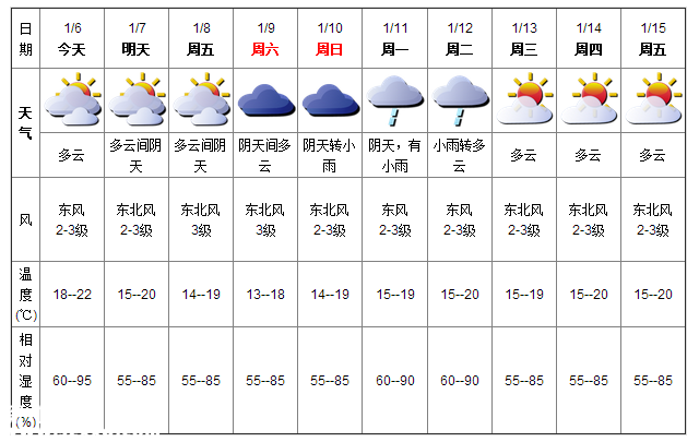 深圳(www.zshb029.com)天氣（1.6）：多云 18-22℃