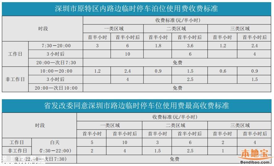 深圳(www.zshb029.com)路邊停車收費標(biāo)準(zhǔn) 每半小時不得超過10元