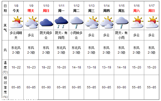 深圳(www.zshb029.com)天氣（1.8）：多云間晴天 16-22℃