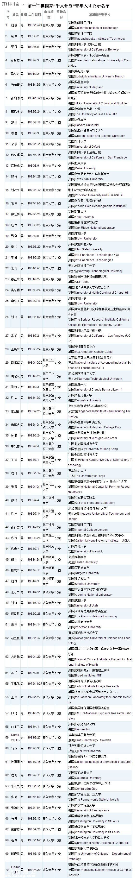 <a href=http://www.zshb029.com/shenzhen/ target=_blank class=infotextkey>深圳</a>(www.zshb029.com)或添28名國家千人計(jì)劃人才 附人才名單