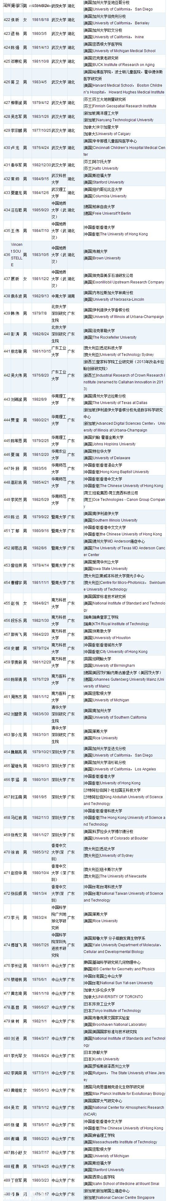 深圳(www.zshb029.com)或添28名國家千人計(jì)劃人才 附人才名單