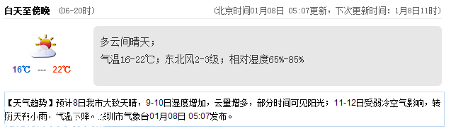深圳(www.zshb029.com)天氣（1.8）：多云間晴天 16-22℃