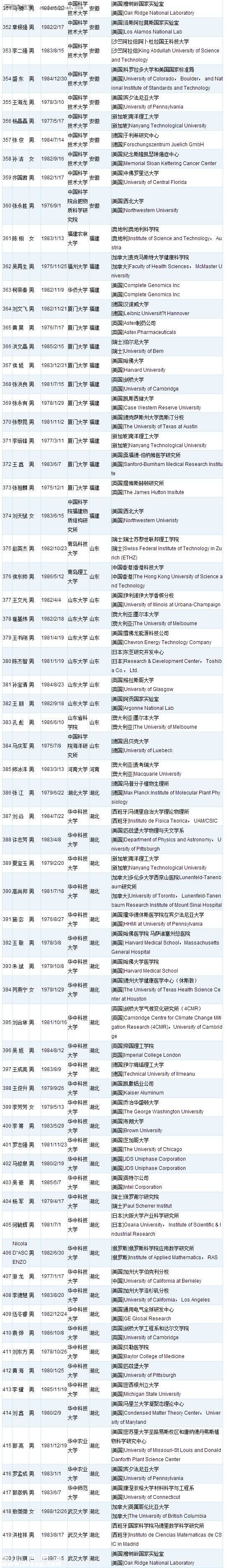 深圳(www.zshb029.com)或添28名國家千人計(jì)劃人才 附人才名單