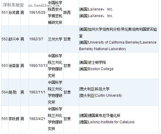 深圳(www.zshb029.com)或添28名國家千人計(jì)劃人才 附人才名單