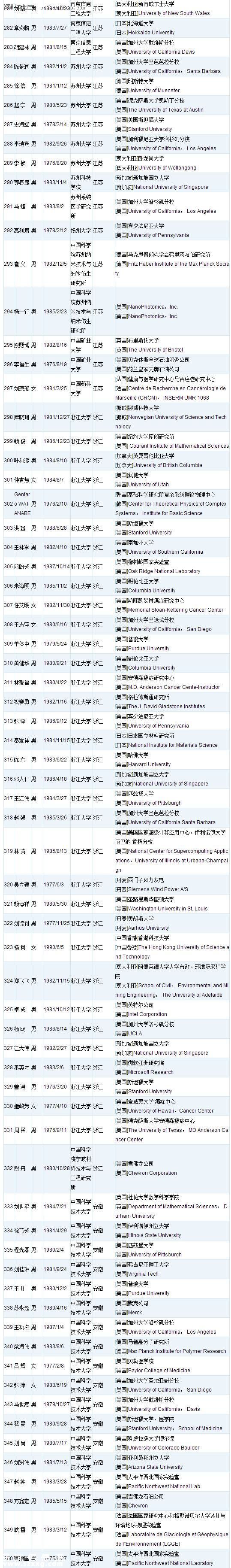深圳(www.zshb029.com)或添28名國家千人計(jì)劃人才 附人才名單