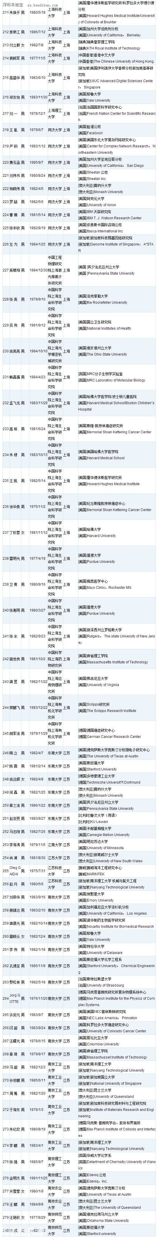 深圳(www.zshb029.com)或添28名國家千人計(jì)劃人才 附人才名單