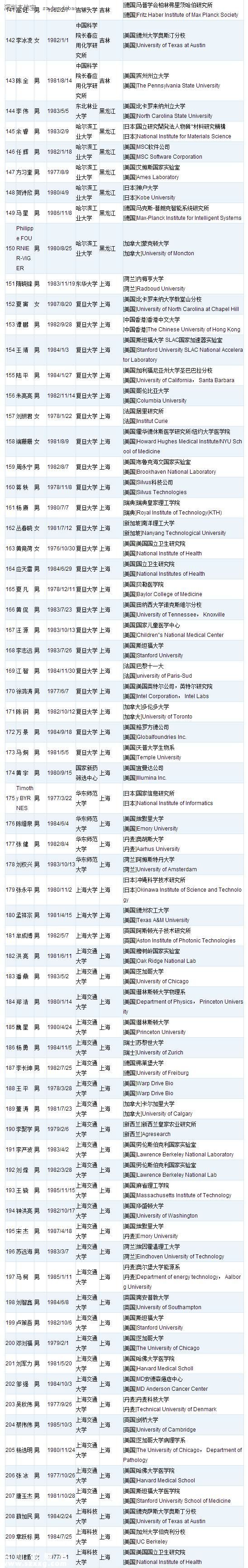 深圳(www.zshb029.com)或添28名國家千人計(jì)劃人才 附人才名單