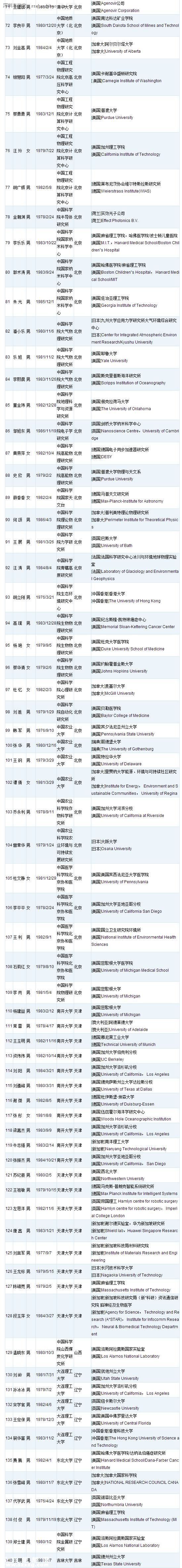<a href=http://www.zshb029.com/shenzhen/ target=_blank class=infotextkey>深圳</a>(www.zshb029.com)或添28名國家千人計(jì)劃人才 附人才名單